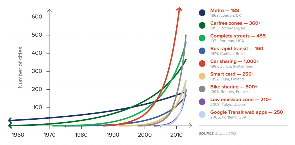 A range of smart transport systems have taken off in numerous cities worldwide since 2000.
