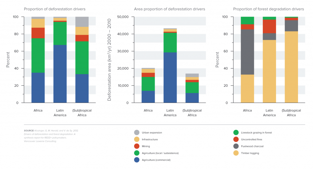 Proximate causes of tropical deforestation and forest degradation (2000-2010)
