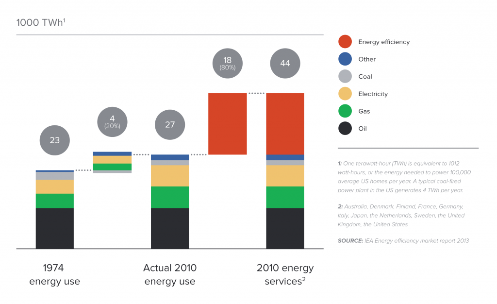 Impact of energy efficiency on energy consumption in 11 countries, 1974–2010
