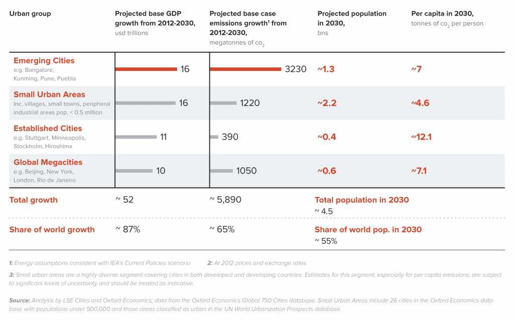 Emerging Cities will play a particularly significant role in determining the future shape of the global economy and carbon emissions out to 2030.
