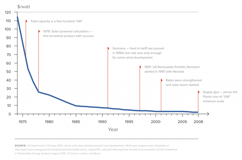 Solar photovoltaic production cost: 1974-2008
