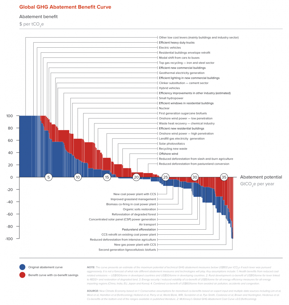 Marginal abatement benefits curve for 2030
