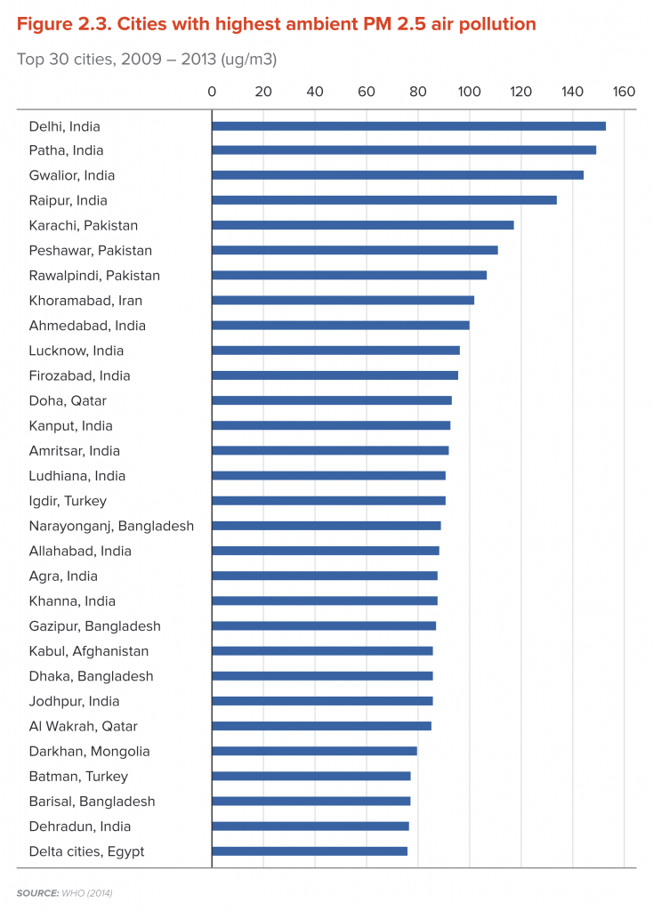 Cities with highest ambient PM 2.5 air pollution
