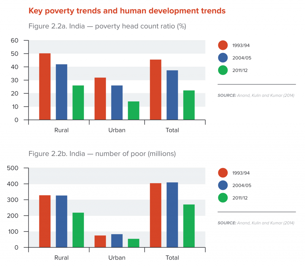Key poverty trends and human development trends

