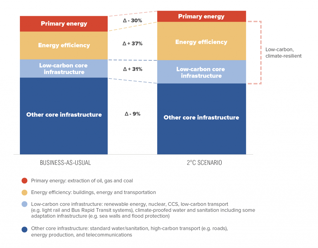 Infrastructure spending changes needed for a 2 °C scenario (percentage change)
